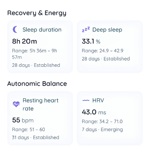 Your baseline in the Thrive app, showing sleep duration, deep sleep, resting heart rate and HRV against personal ranges.